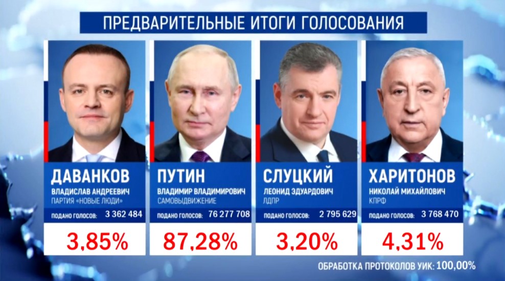 ЦИК обработал 100% бюллетеней, у Путина 87,28% голосов